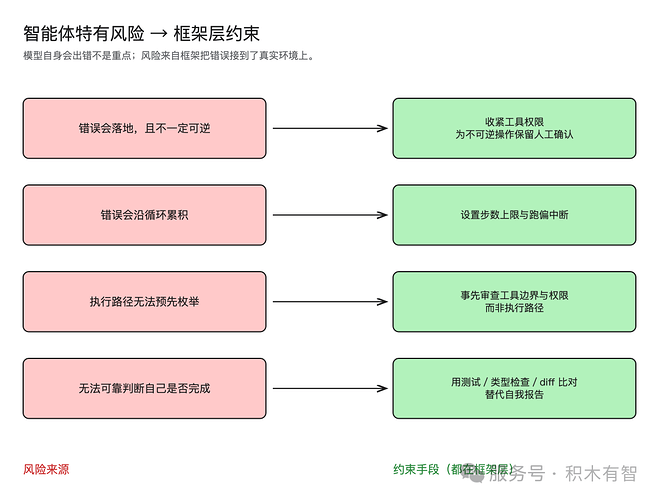 四类风险与对应的框架层约束手段