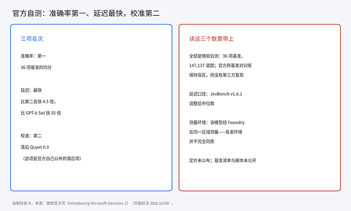 官方自测的三项名次与口径