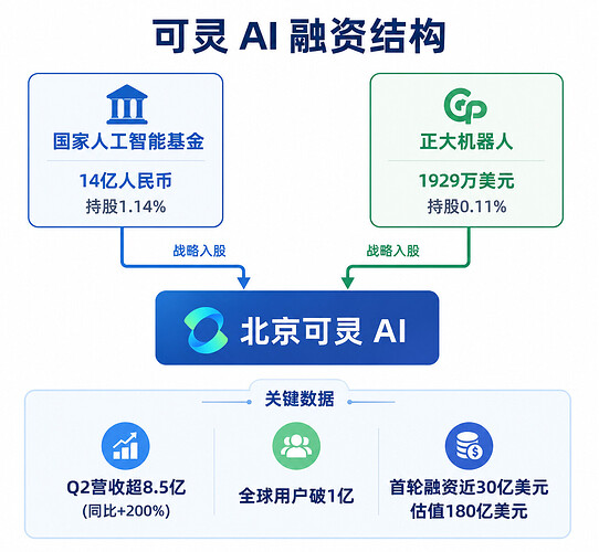 融资结构