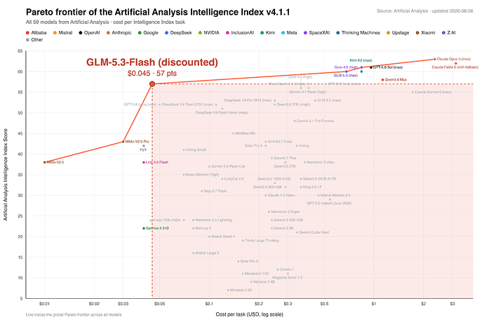 GLM-5.3-Flash 智能与成本位置(智谱官方)