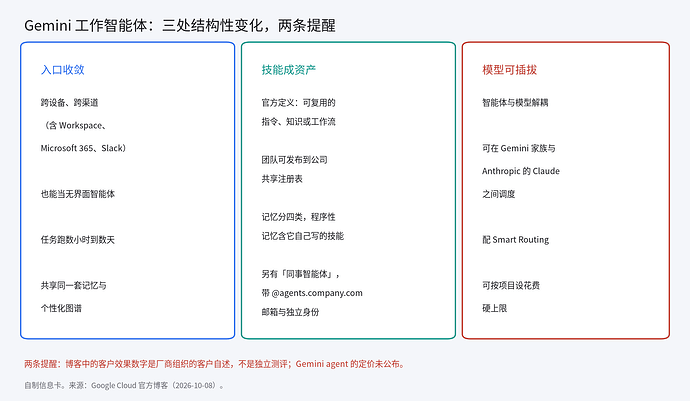 Gemini 的三处结构性变化