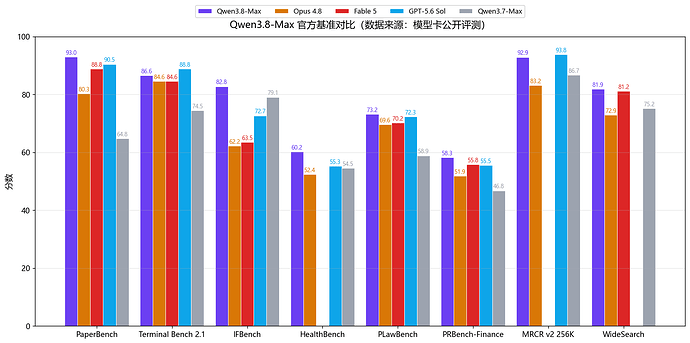 Qwen3.8-Max 公开评测对比, 50%