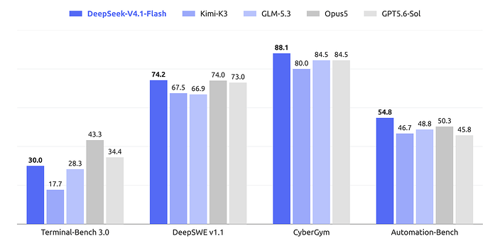 DeepSeek V4.1 Flash benchmark 对比