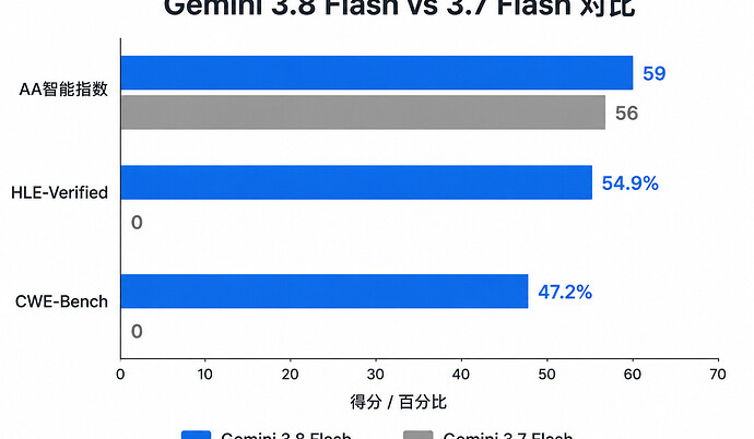 Gemini对比