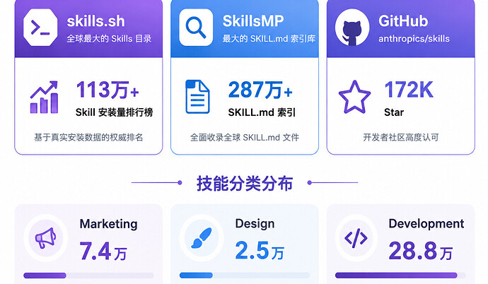 Skills生态