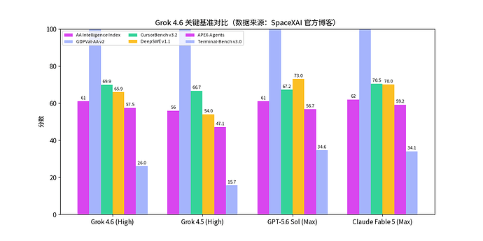 Grok 4.6 关键基准对比（数据来源：SpaceXAI 官方博客）