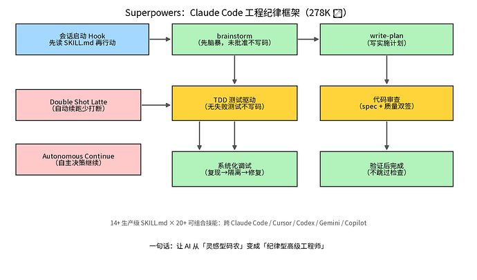 Superpowers 工作流架构(示意图)