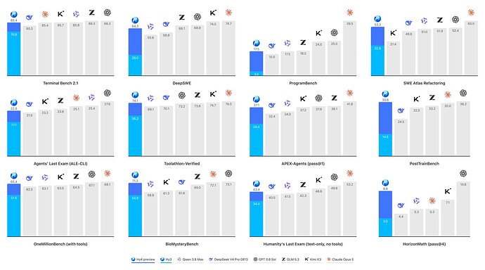 Hy4 preview Benchmark 对比（来源：腾讯混元官方）
