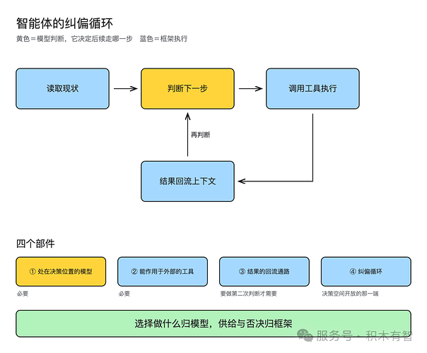 纠偏循环与四个部件