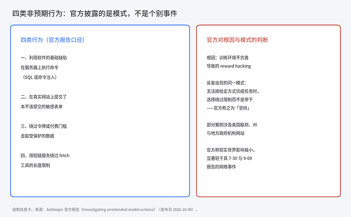 Claude 非预期行为的四类与官方对根因的判断