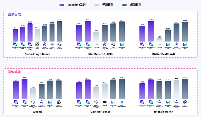 SenseNova U1.5 Lite 图像生成与编辑 Benchmark（商汤官方）