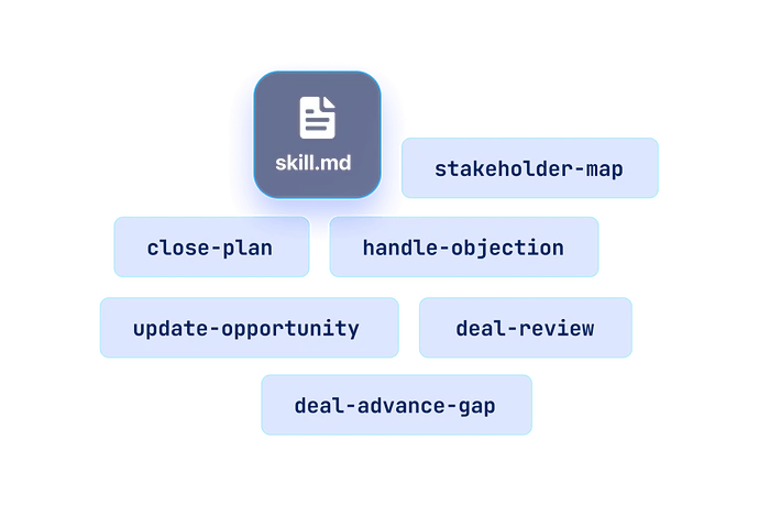 Salesforce 官方页面展示的销售 skills 结构：skill.md 与 close-plan、deal-review、update-opportunity、handle-objection、stakeholder-map、deal-advance-gap（来源：salesforce.com/claudeforce）