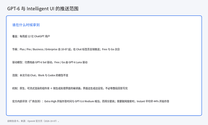 GPT-6 与 Intelligent UI 的推送范围