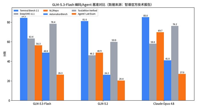 GLM-5.3-Flash 编码/Agent 基准对比(数据来源:智谱官方技术报告)