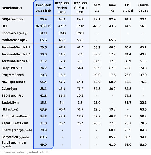 DeepSeek V4.1 Flash benchmark 详细表