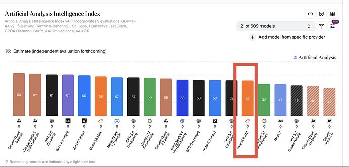 Artificial Analysis Intelligence Index（Qwen3.8-27B 在独立基准中的位置）