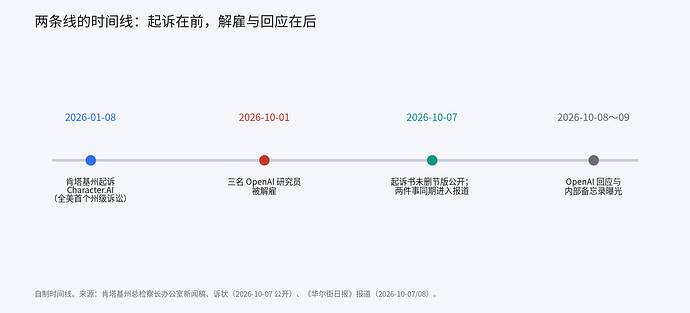 两条线的时间线