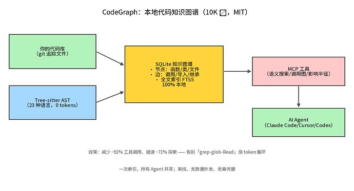 CodeGraph 架构示意图（数据来源：CodeGraph GitHub / Tosea.ai 教程）