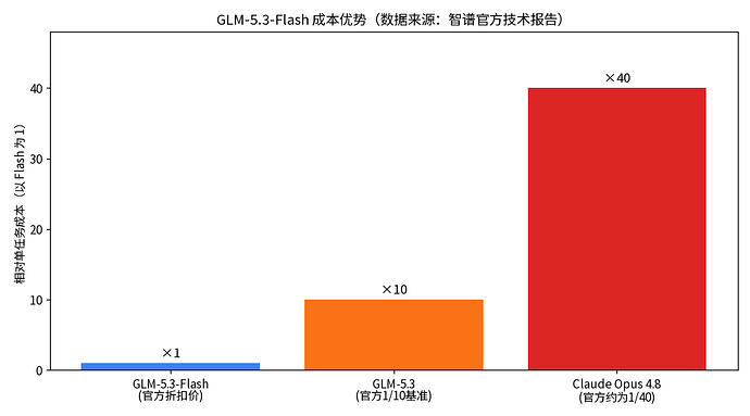 GLM-5.3-Flash 成本优势(数据来源:智谱官方技术报告)