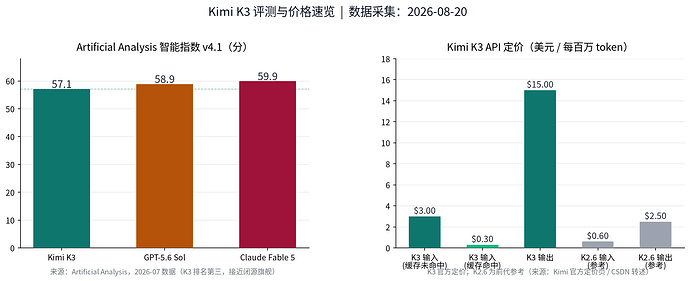 Kimi K3 评测与价格速览
