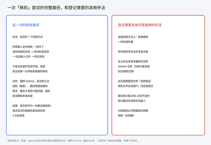 一次换机尝试的完整路径与登记簿里的其他手法