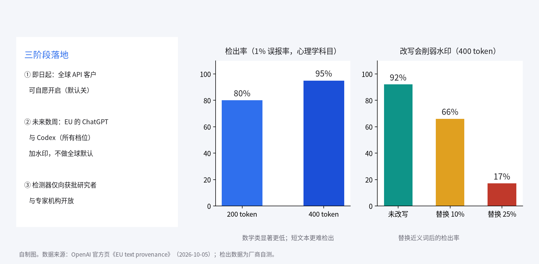文本水印的三阶段与检出数据