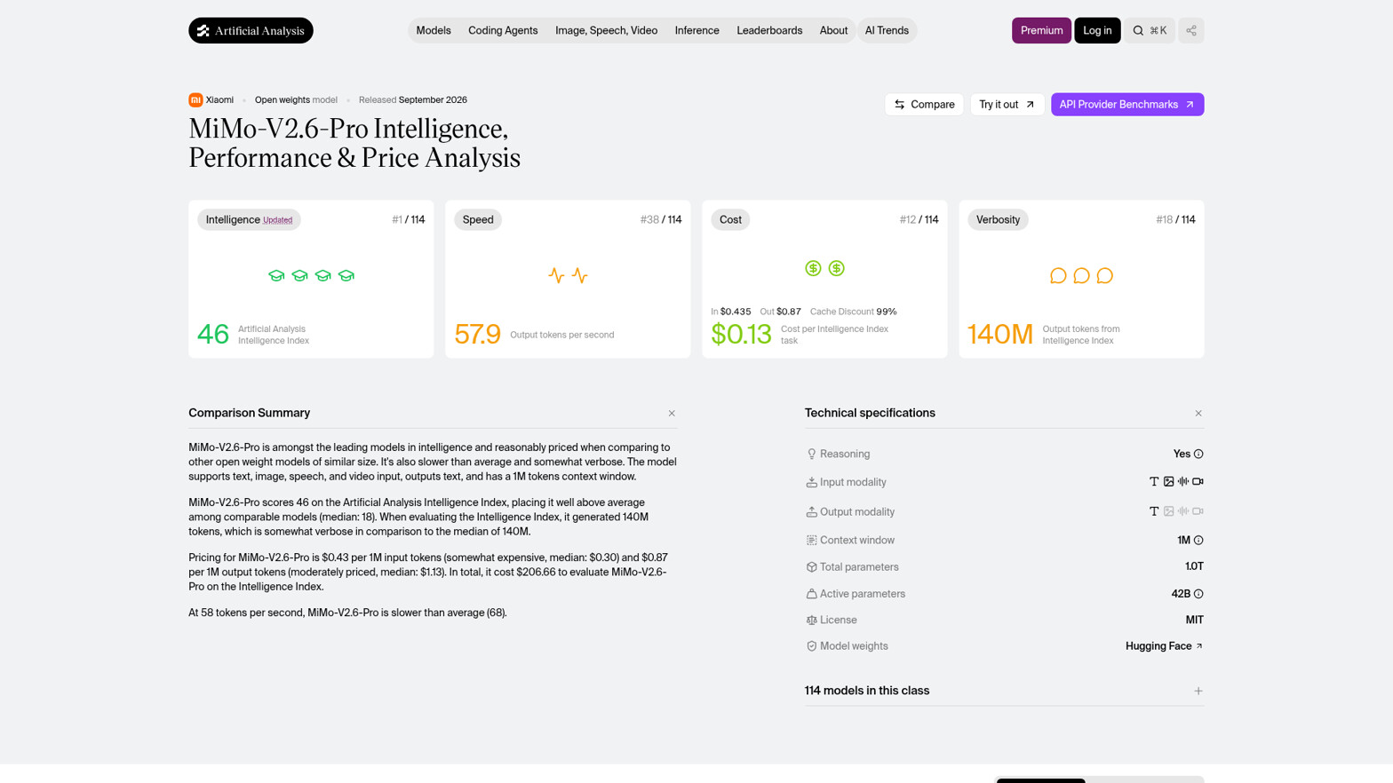 Artificial Analysis 的 MiMo-V2.6-Pro 模型页（2026-09）：智能指数 46（#1/114）、每任务成本 $0.13、$0.435／$0.87、输出 57.9 token/s、1.0T 总参／42B 激活、1M 上下文、许可标注 MIT