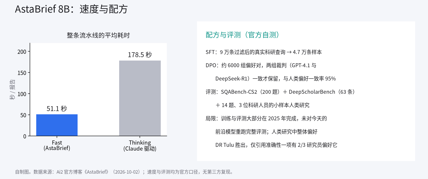 AstaBrief 的流水线耗时与训练配方