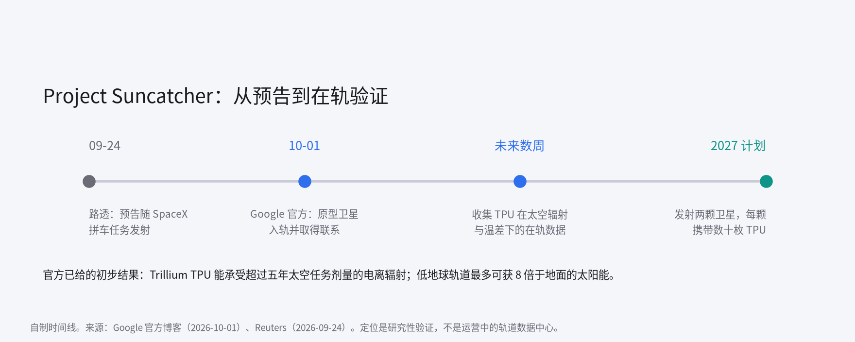 Project Suncatcher 时间线