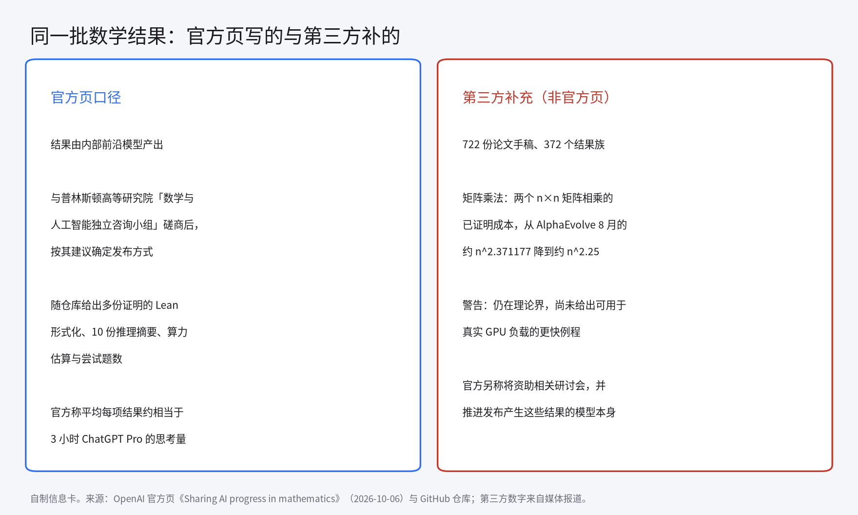 官方页与第三方口径对照