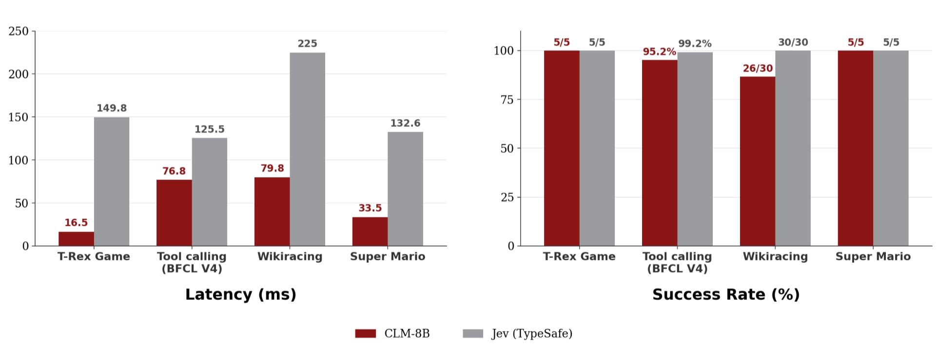 CLM 官方仓库结果图（assets/zero-shot.png）：CLM-8B 与 Jev 在 T-Rex Game／工具调用（BFCL V4）／Wikiracing／Super Mario 上的延迟（毫秒）与成功率对比（来源：github.com/Contrastive-LM/CLM）