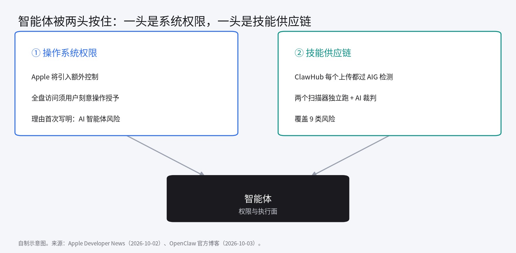 智能体被两头按住