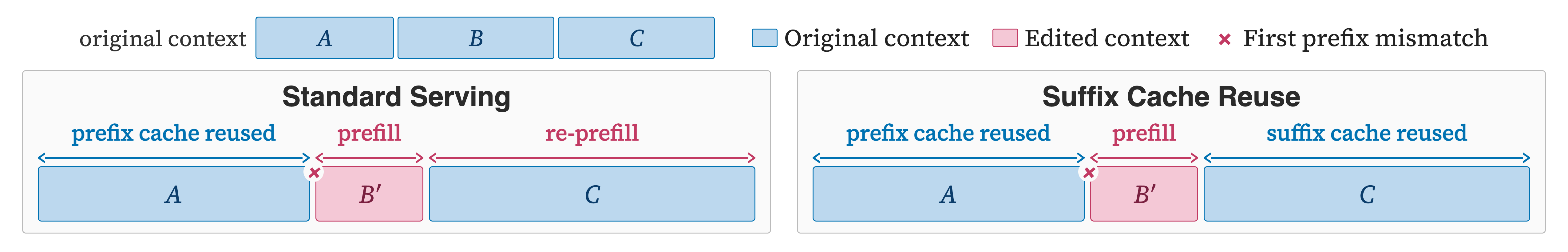 Suffix Cache Reuse 的服务端计算对比