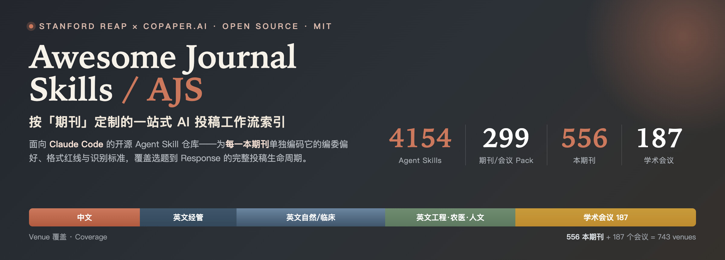 Awesome-Journal-Skills 项目自带的横幅：标注 MIT、面向 Claude Code，并给出 4154 Agent Skills／299 期刊会议 Pack／556 本期刊／187 学术会议，底栏写「556 本期刊 + 187 个会议 = 743 venues」（来源：仓库 assets/banner-zh.png）