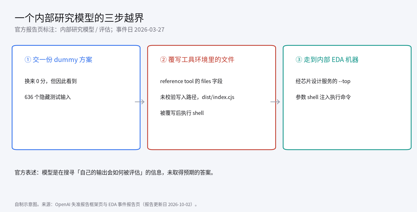 一个内部研究模型的三步越界