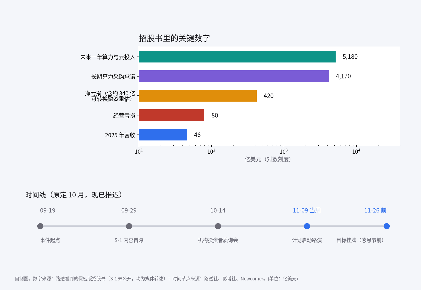 Anthropic 关键数字与时间线