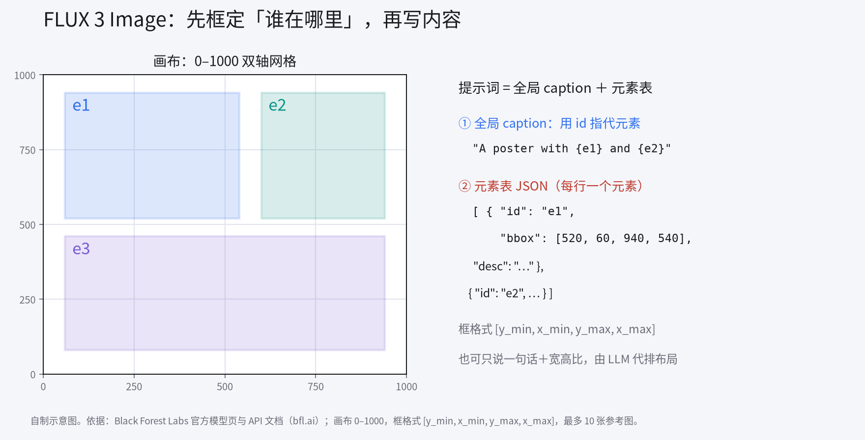 FLUX 3 Image 的边界框布局示意
