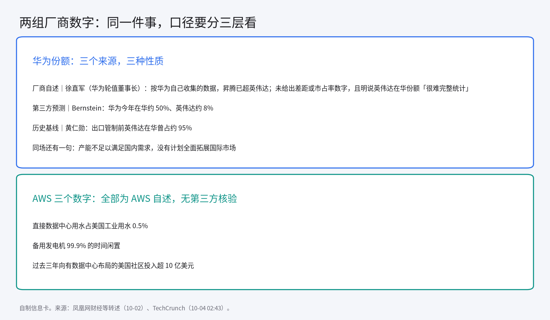 华为份额与 AWS 数字的口径对照